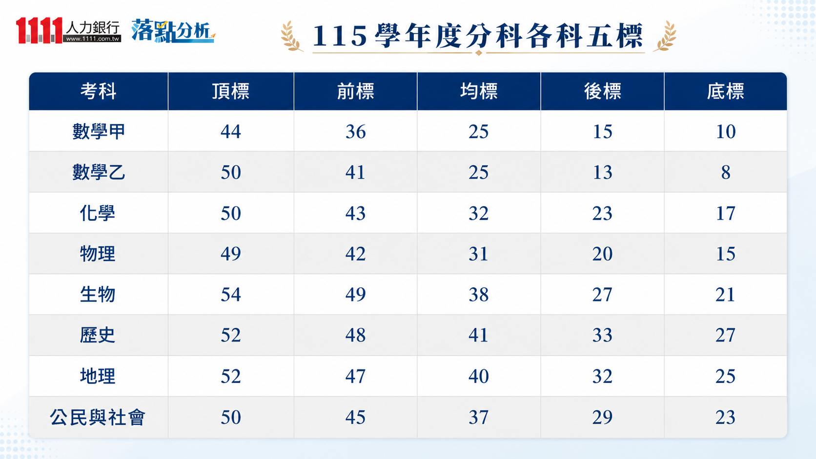 115分科測驗五標出爐！數乙暴跌、生物歷史標準齊升，考生必看「落點分析」搶先卡位
